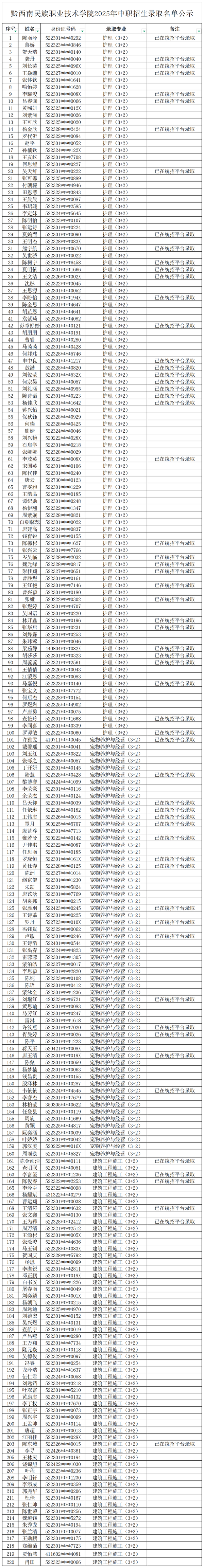 黔西南民族职业技术学院2025年中职招生录取名单公示（1）_Sheet1.png